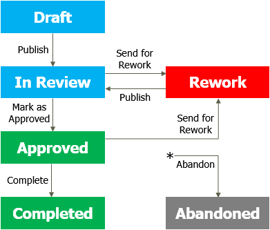 Review states and state changes