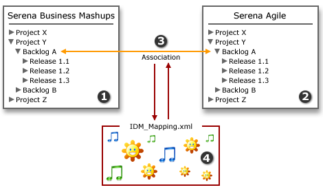Associating a backlog in Serena Business Mashups with a backlog in Serena Agile.