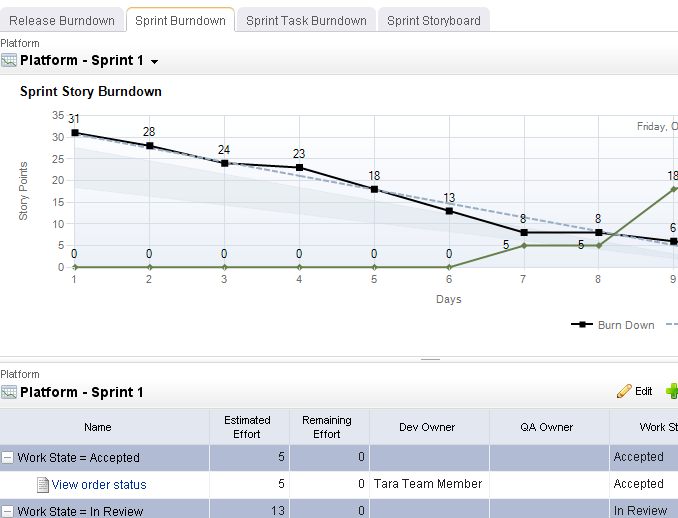 Sprint Burndown