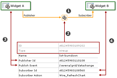 Widget Wireup: relationships between widgets, publish and subscriber settings.
