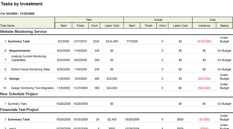 Screen shot of the Tasks by Investment system report.