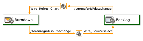 Widget Wireup: an example of the Release Burndown view from the out-of-the-box configuration of Agile On Demand.