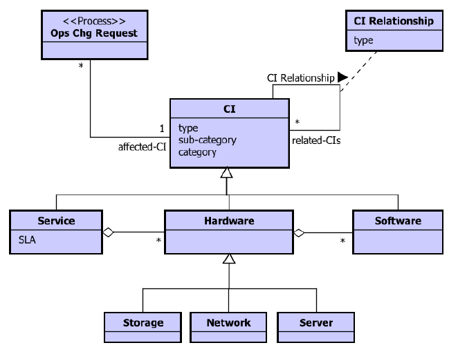 Cmdb Architecture Diagram