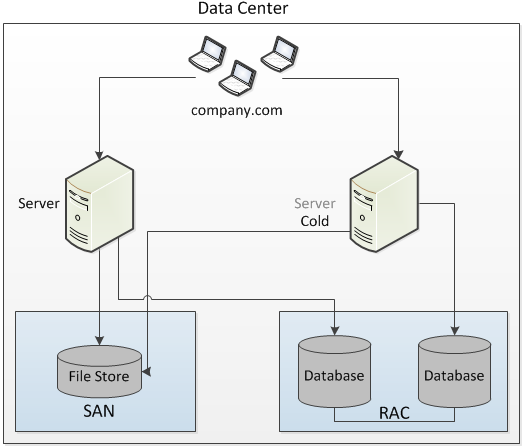 Single Data Center Configuration