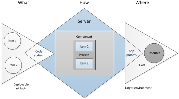 Deployment Process