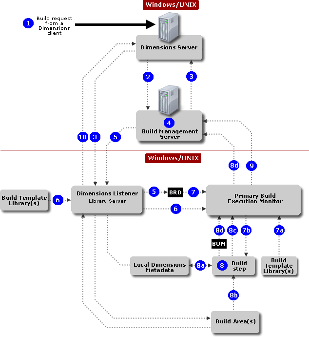 distributed_build_flow_v2.0.png