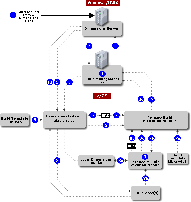 MF_build_flow_v2.1.png