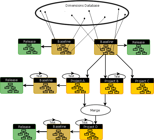 Parallel Development Using Projects