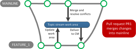 parent_topic_stream_merge_conflicts.png