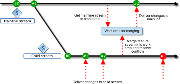 merge_changeset_version.png