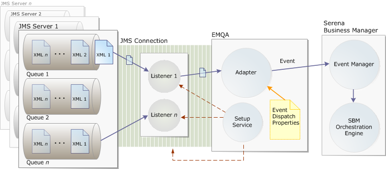 EMQA Architecture