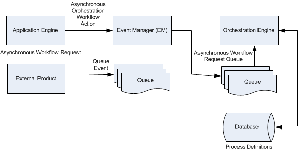 Diagram of external event architecture