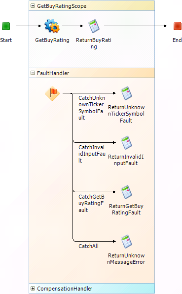 Catch branches to handle named faults in orchestration workflows