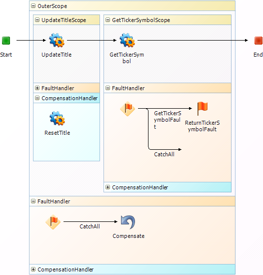 Compensate step in an orchestration workflow