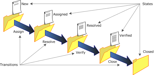 picture of the states and transitions in an example workflow