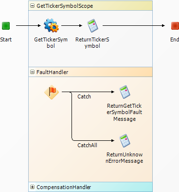 Handling named faults in an orchestration workflow