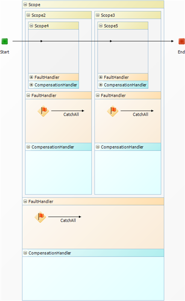 Enclosed Scopes in an orchestration workflow