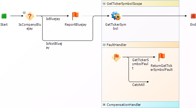 Throw step in an orchestration workflow