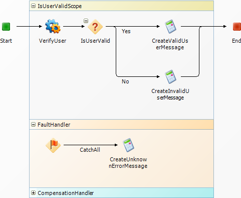 Generic fault handling in an orchestration workflow