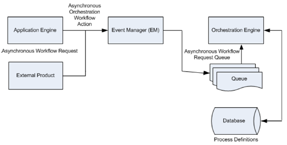 Diagram of external event architecture
