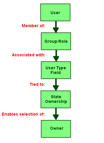 diagram showing ownership steps