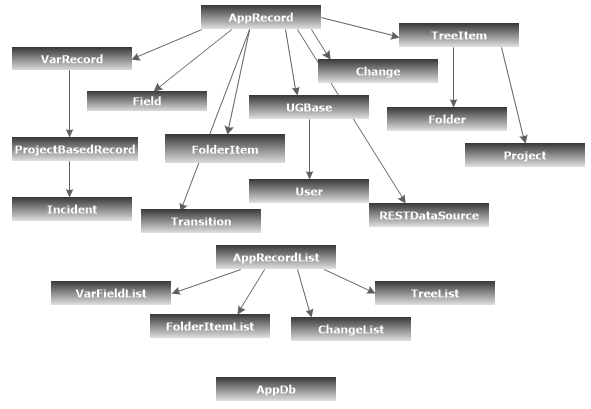 object inheritance hierarchy
