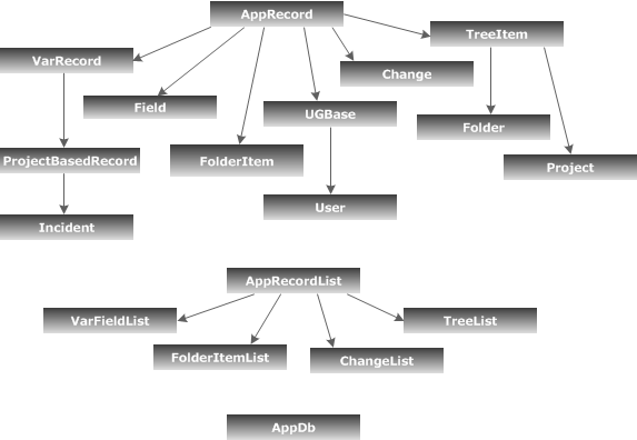 object inheritance hierarchy