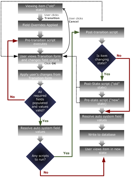 transition execution sequence