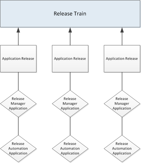 Managing Application Releases