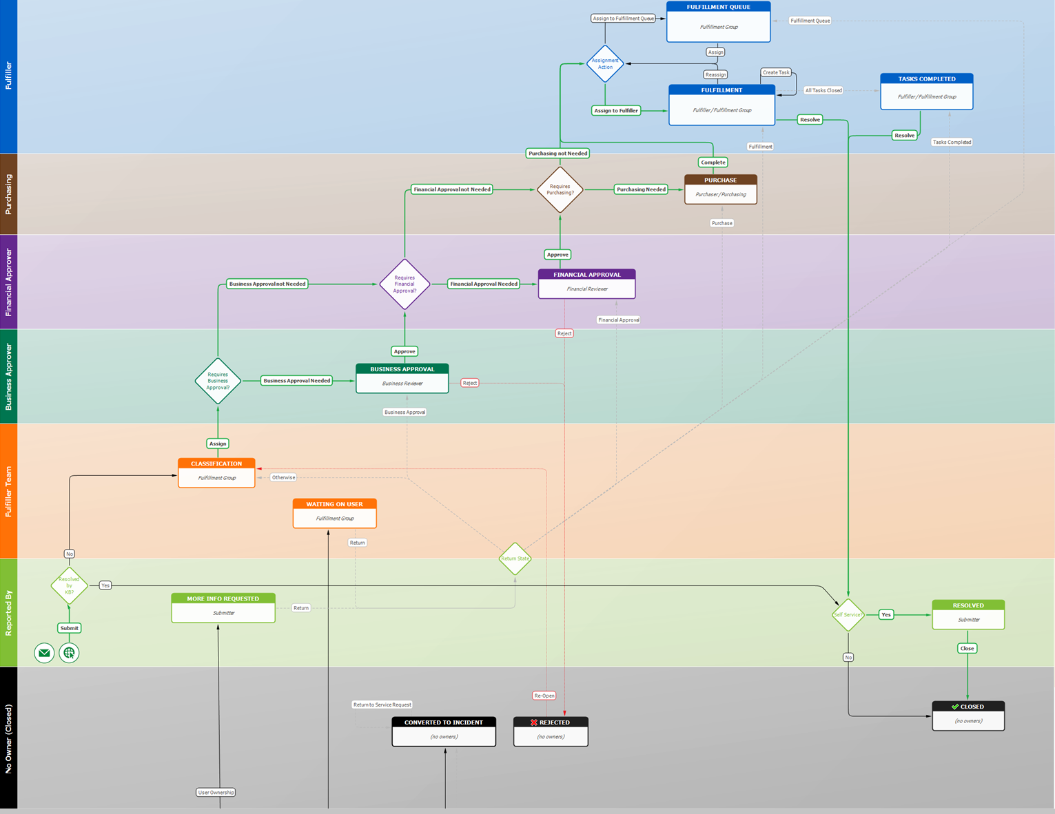 Service Request Workflow