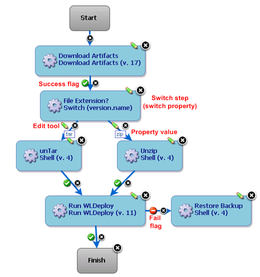 Process with Switch Step