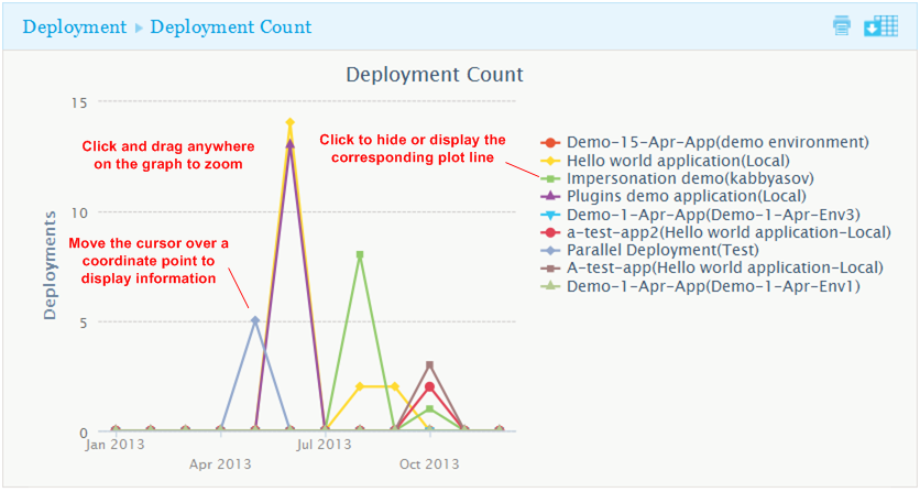 Deployment Count Graph