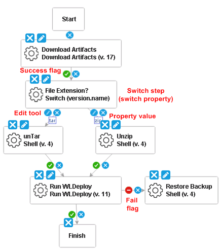 Process with Switch Step