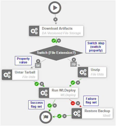 Process with Switch Step