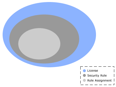 what is security role assignment