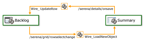 Widget Wireup: side-by-side. User can select a work item in a backlog and then view work item details in a summary view. When the summary view is saved, the work item is also updated in the backlog.