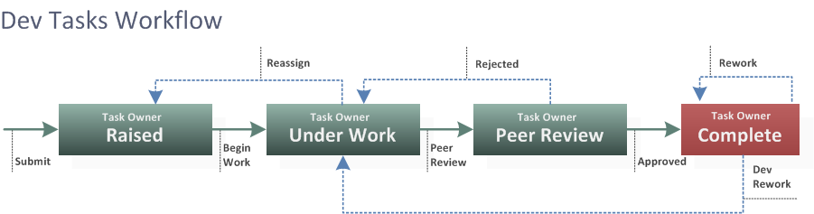 DVM_Tasks_Workflow.png