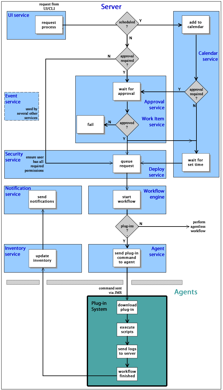 Services and Process Workflow