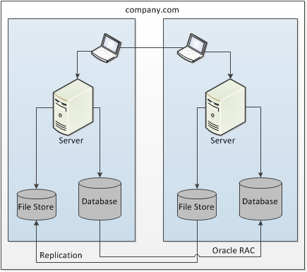 Multiple Data Centers