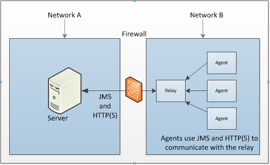 Crossing Network Boundaries