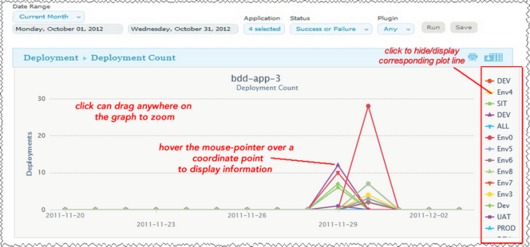 Deployment Count Graph