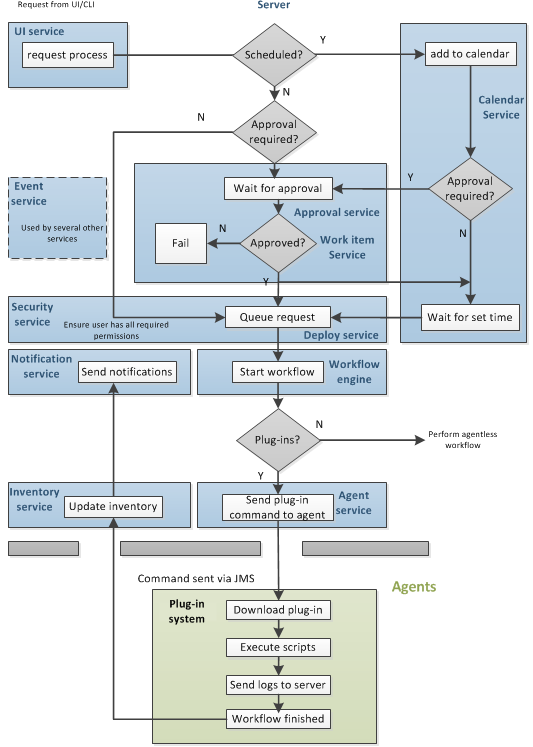 Services and Process Workflow